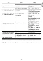 Preview for 20 page of ABAC A39B/150 CM3 Instructions For Use Manual