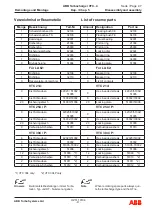 Preview for 147 page of ABB HT842613 Operation Manual