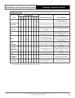 Preview for 47 page of ActronAir PCA300U Series Installation And Commissioning Manual