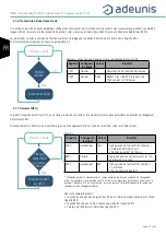 Preview for 22 page of Adeunis RF ARF8276E User Manual