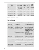 Preview for 30 page of AEG Electrolux PREFERENCE E31915-4 Operating Instructions Manual