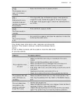 Preview for 45 page of AEG 7000 ProSteam User Manual