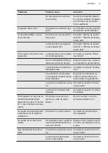 Preview for 31 page of AEG ABB688E1LS User Manual