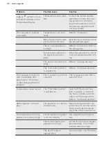 Preview for 28 page of AEG ABE81826NC User Manual