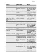 Preview for 51 page of AEG AHB520E1LW User Manual