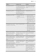 Preview for 33 page of AEG BPB352021M User Manual