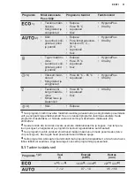 Preview for 31 page of AEG ESF5512LOW User Manual