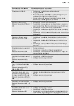 Preview for 43 page of AEG ESF5512LOW User Manual