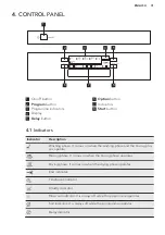 Preview for 31 page of AEG FEE62600PM User Manual