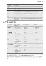 Preview for 7 page of AEG FFS5260LZW User Manual