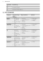 Preview for 28 page of AEG FFS5260LZW User Manual