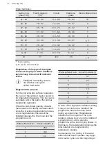 Preview for 10 page of AEG FSE32407Z User Manual