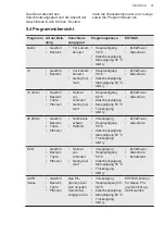 Preview for 37 page of AEG FSE63717P User Manual