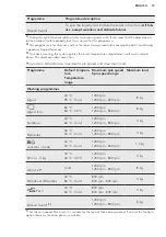 Preview for 15 page of AEG L6FBI821U User Manual