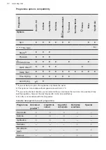 Preview for 22 page of AEG L7WBG741R User Manual