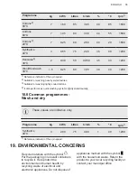 Preview for 55 page of AEG L7WE7631BI User Manual