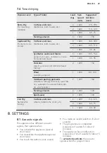 Preview for 29 page of AEG L7WSK864C User Manual