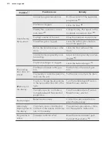 Preview for 20 page of AEG LAVATHERM 76781IH1 User Manual