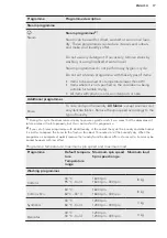 Preview for 17 page of AEG LWX7E8622S User Manual