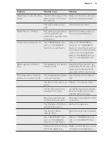 Preview for 15 page of AEG SCE81831FS User Manual