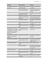 Preview for 41 page of AEG SCE818E6TF User Manual