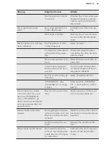 Preview for 67 page of AEG SCE81911TS User Manual