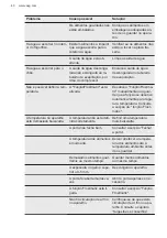 Preview for 40 page of AEG SCK618F3FS User Manual