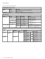 Preview for 160 page of Allegion Schlage D Series Manual