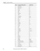 Preview for 48 page of Allen-Bradley 1718 Ex I/O User Manual