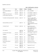 Preview for 308 page of ARM Cortex-M3 DesignStart Technical Reference Manual