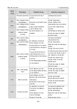 Preview for 237 page of Astraada AS28DRV4011 Operation Manual