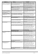 Preview for 27 page of Beko WTX61031W User Manual