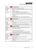 Preview for 172 page of Borri UPSaver 1000 kVa Operating Manual