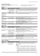 Preview for 21 page of Bosch HXA158F50S User Manual And Installation Instructions