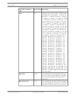 Preview for 235 page of Bosch SE3000 Series Technical Reference Manual