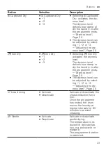 Preview for 23 page of Bosch WQG24590BY User Manual And Installation Instructions