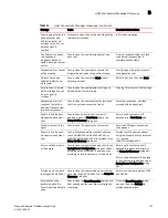 Preview for 127 page of Brocade Communications Systems CNA 1010 Troubleshooting Manual