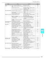 Preview for 144 page of Brother Computerized Sewing and Quilting Machine Operation Manual