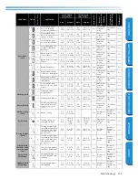 Preview for 137 page of Brother Innov-is PC420 Operation Manual