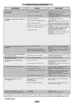 Preview for 42 page of Candy CFBO3550E/N Maintenance And User Manual