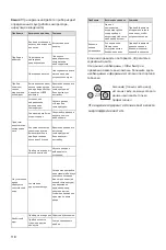 Preview for 125 page of Candy CHSBSO 6174B Instruction Manual