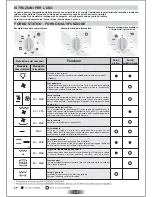 Preview for 6 page of Candy F242-3X User Instructions