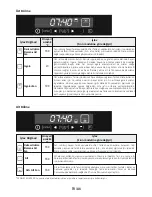 Preview for 148 page of Candy FCDP818VX User Instructions