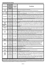 Preview for 36 page of Candy POP EVO FCP52X/E User Instructions