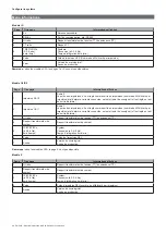 Preview for 68 page of CARLO GAVAZZI EM24 IS-R2-O2 Series User Manual