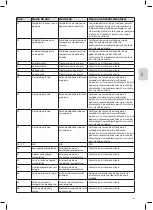 Preview for 145 page of Coltene BioSonic UC150 Owner'S Manual