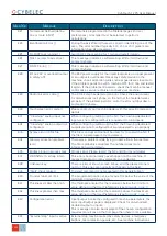 Preview for 44 page of CYBELEC CybTouch 12 User Manual