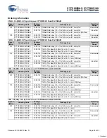 Preview for 28 page of Cypress Semiconductor FLEx36 CY7C0850AV Specification Sheet