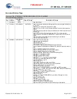 Preview for 23 page of Cypress Semiconductor Perform CY14B102L Manual