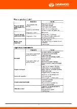 Preview for 8 page of Daewoo DAKPM18-3A User Manual